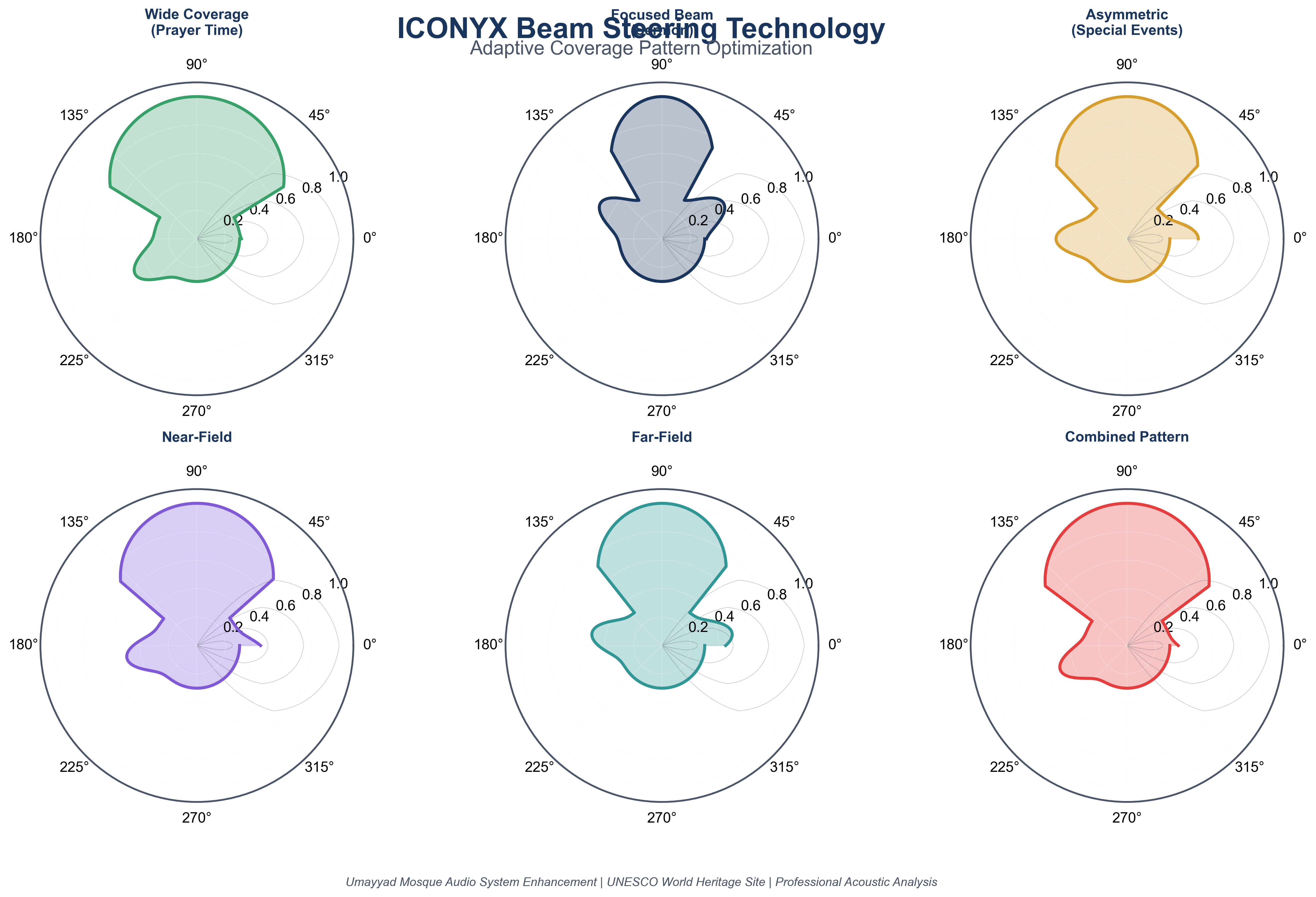 Beam Steering Patterns