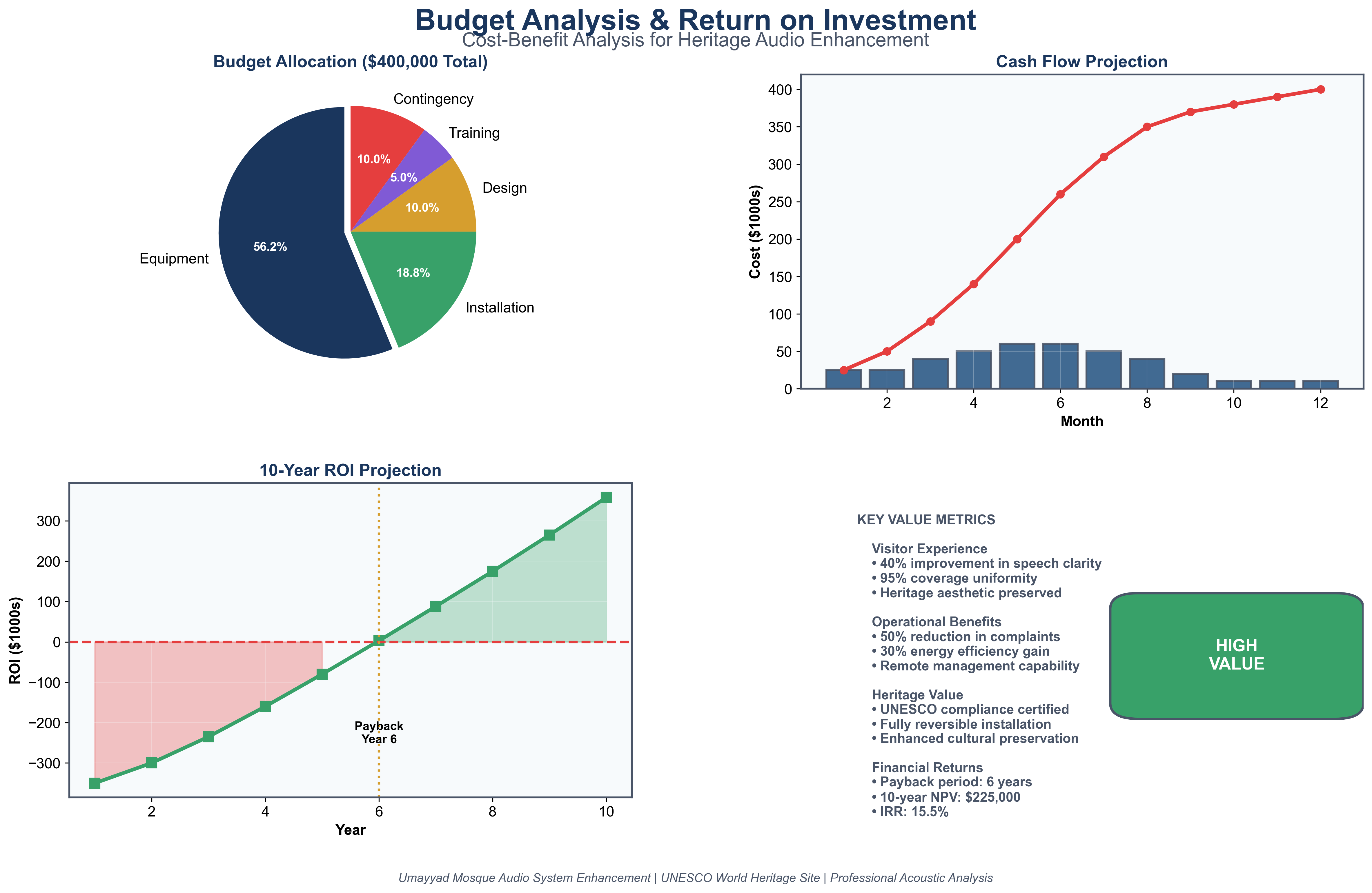 Budget and ROI Analysis
