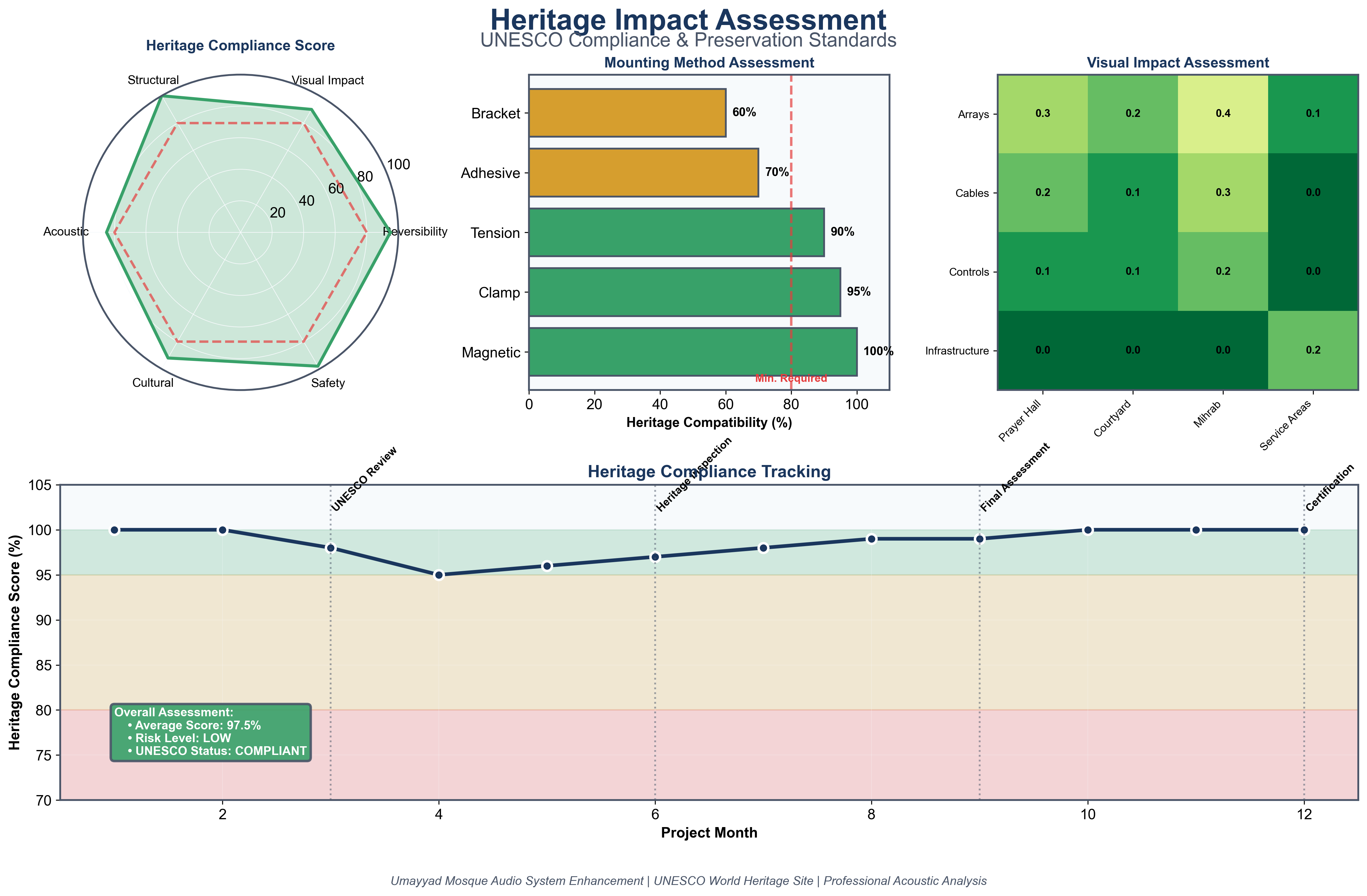 Heritage Impact Assessment
