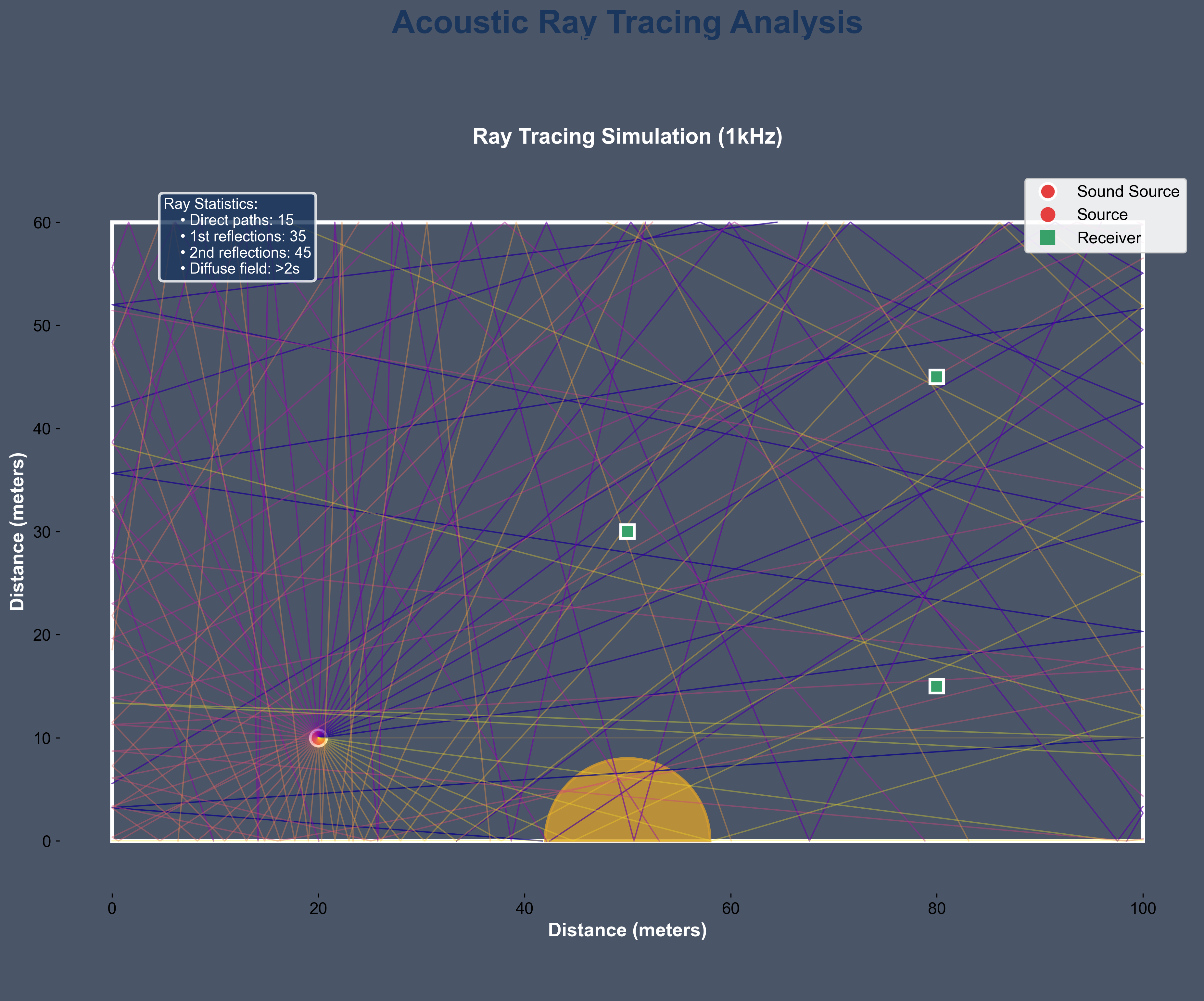 Acoustic Ray Tracing